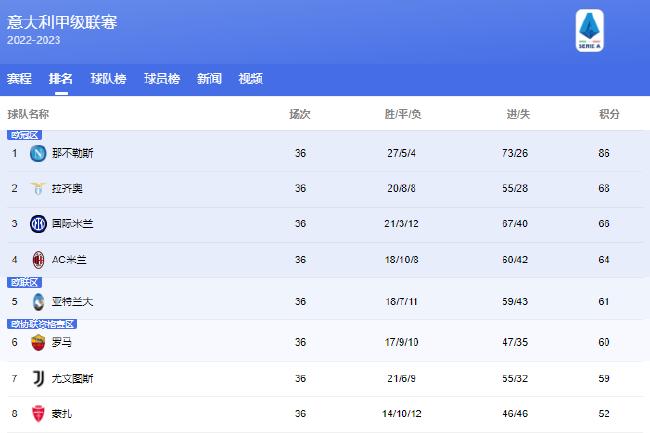 AC米兰客场不敌对手，积分榜下滑
