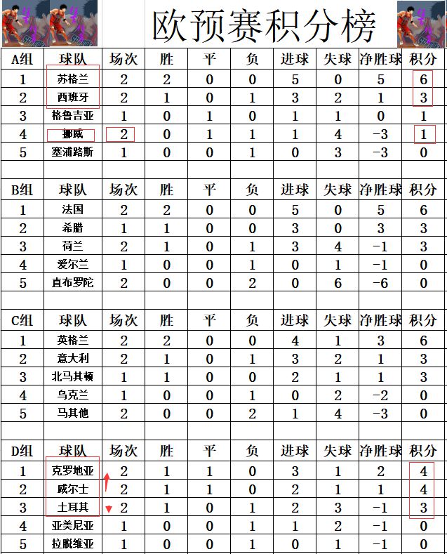 欧预赛强队积分榜排名居前